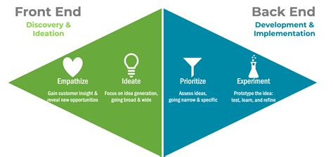 Innovation Process Model 的图像结果
