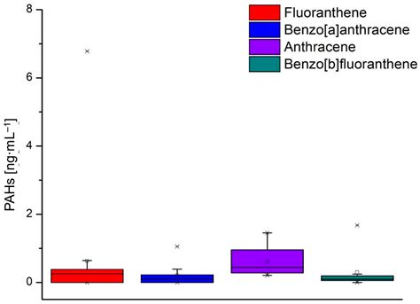 Microplastics, Polycyclic Aromatic Hydrocarbons, and Heavy Metals in ...