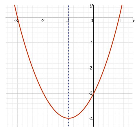 Axis of Symmetry Overview (Sample Questions)