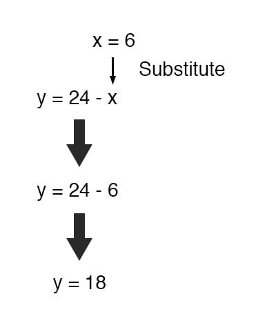 Image result for Simultaneous Equation Steps Using Substitution Math Site Youtube.com