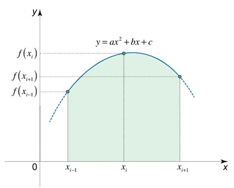 Simpson S Rule Formula 的图像结果