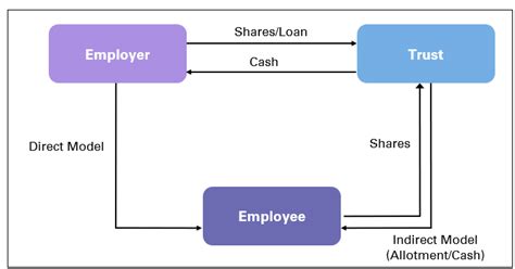 Image result for ESOP Program