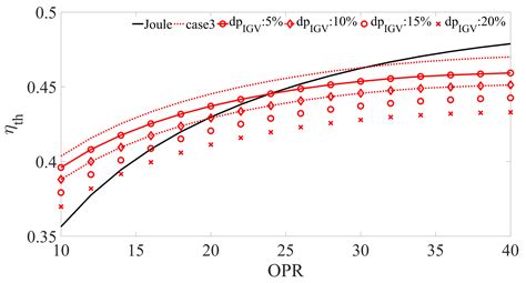 Comprehensive Thermodynamic Analysis of the Humphrey Cycle for Gas ...