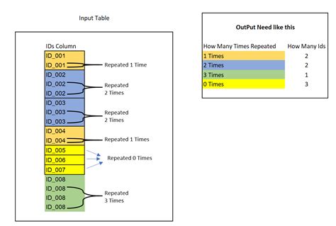 Solved: DAX to count rows with same value for Column A for ...