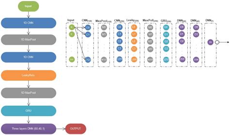 Hybrid Deep Learning Approach for Automatic DoS/DDoS Attacks Detection ...