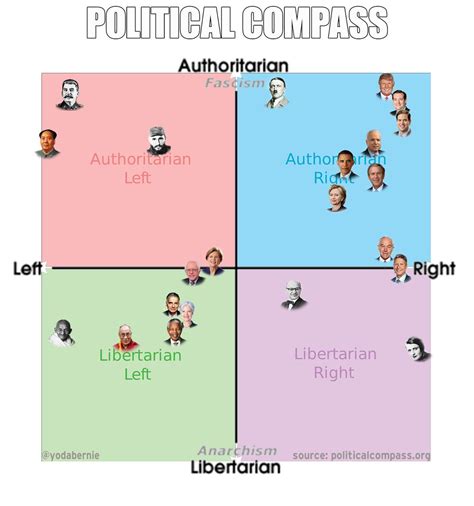 Political Compass Map 的图像结果