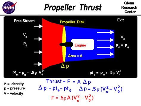Image result for Propeller Thrust Equation