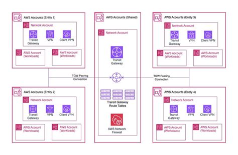 Image result for Single Operational Entity Network Model