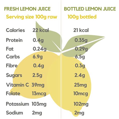 Lemon Juice Versus Fresh Lemons at Michael Tirado blog