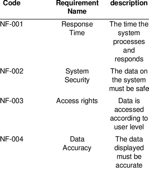 Image result for How to Create Non-Functional Requirements