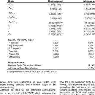 Vector Error Correction Model Two Stata 的图像结果
