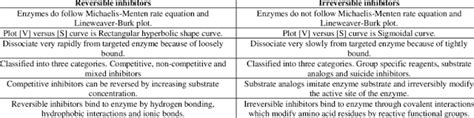 Difference Between Reversible and Irreversible Enzyme Inhibition ...