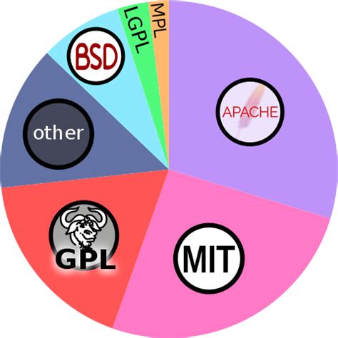 Image result for Open License Software