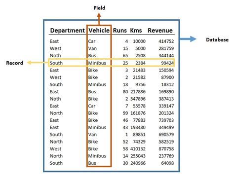 Image result for How to Use Dsum Function in Excel
