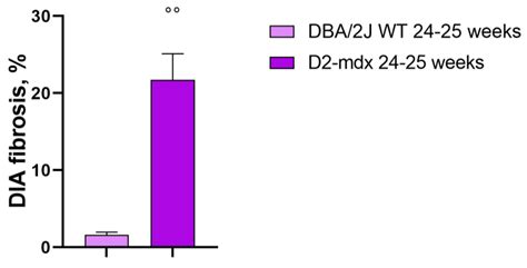 Characterization of the Cardiac Structure and Function of Conscious D2 ...