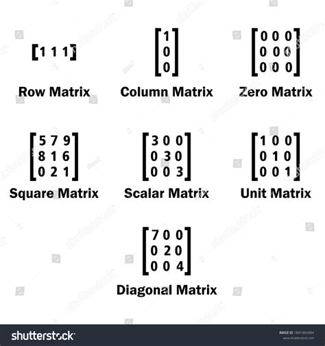 Image result for Types of Matrices