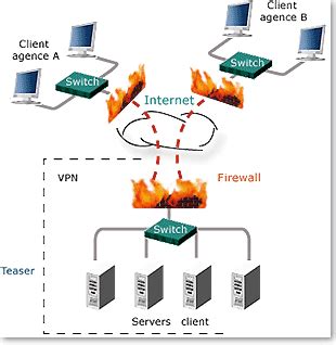 Image result for VPN Netwrok