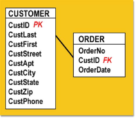 Image result for Foreign key Database design