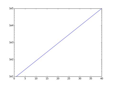 Matplot Giving Y-Axis Label 的图像结果