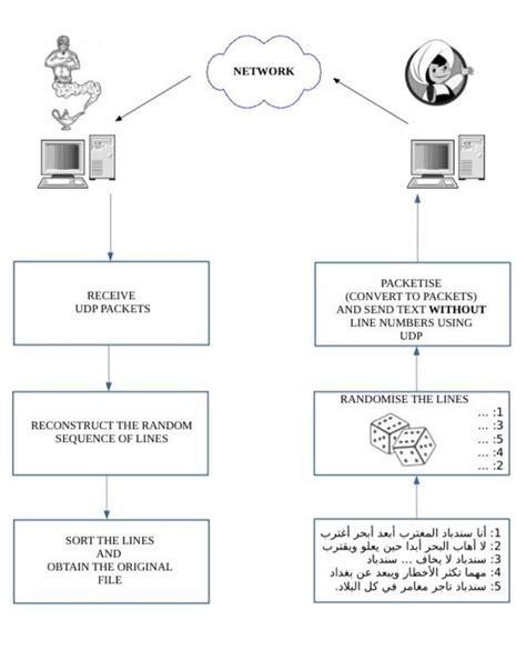 Image result for UDP Java