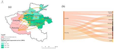 Revealing Ecosystem Carbon Sequestration Service Flows Through the Meta ...