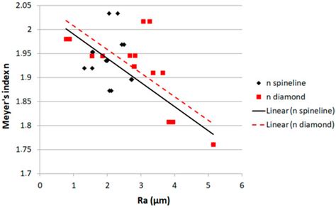 The Relationship between Polishing Method and ISE Effect