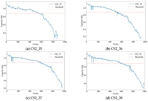 Early Prediction of Remaining Useful Life for Lithium-Ion Batteries ...