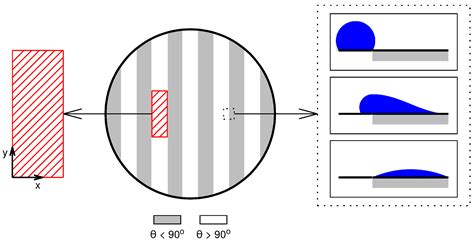 Numerical Simulation of Dropwise Condensation of Steam over Hybrid ...