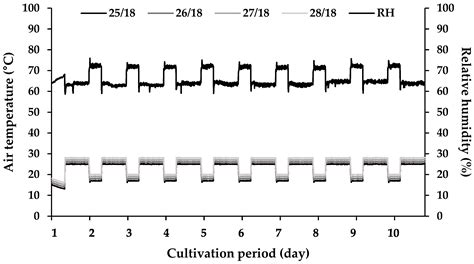 Identification of Appropriate Light Intensity and Daytime Temperature ...