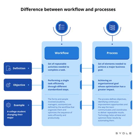 Image result for Workflow Process Definition