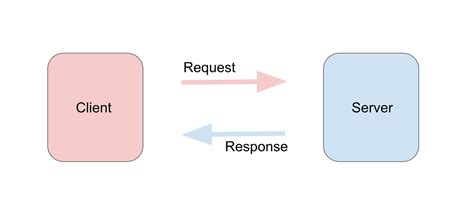 Image result for Post Request of JSON with Java