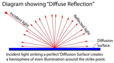 Image result for Diffuse Reflection Model