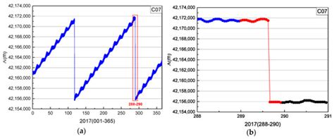 A Method to Determine BeiDou GEO/IGSO Orbital Maneuver Time Periods