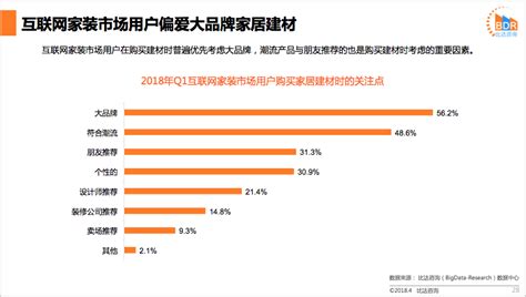 2018年第1季度中国互联网家装市场研究报告 - 研究报告 - 比达网-专注移动互联网行业的市场研究和数据交流平台