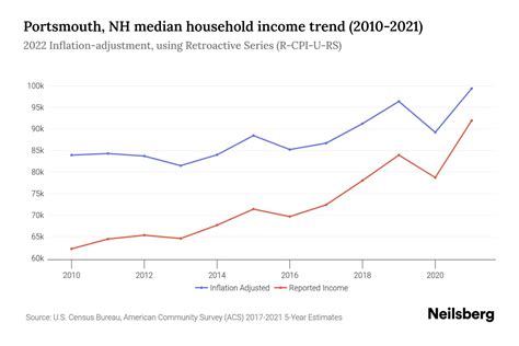 Portsmouth, NH Median Household Income - 2025 Update | Neilsberg