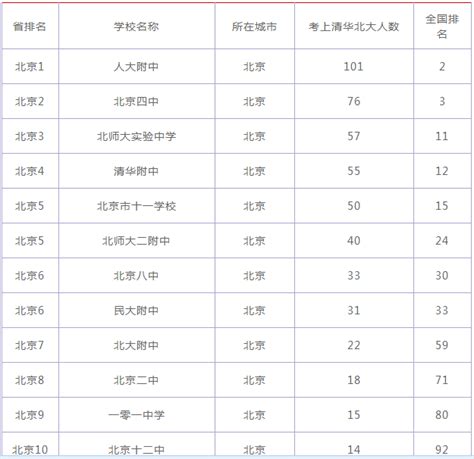 北京十二中是好学校吗在北京排名第几？2020录取分数线多少？