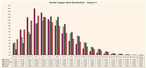 Rocket League rank distribution and percentage of players - Season 9 ...