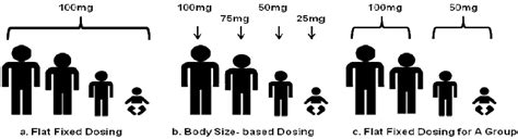 Pediatric Dosing and Body Size in Biotherapeutics