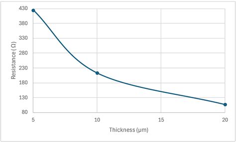 Modeling and Design Parameter Optimization to Improve the Sensitivity ...