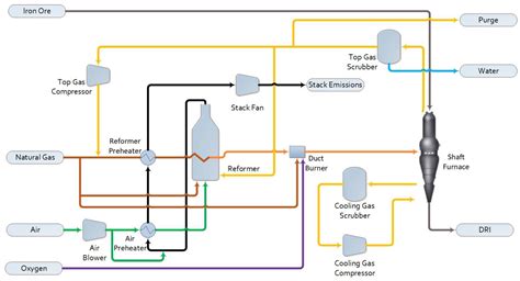 Pressurized Chemical Looping for Direct Reduced Iron Production ...