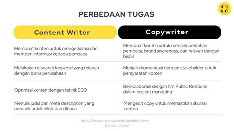 Copywriting Vs Content Writing