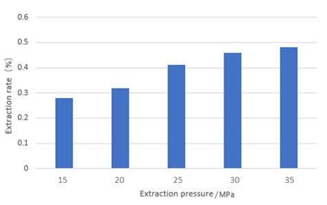Supercritical Carbon Dioxide Extraction Process for Hibiscus ...