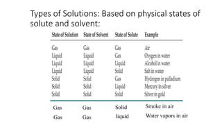 Image result for 9 Types of Solutions