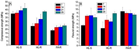 Environmentally-Friendly Dense and Porous Geopolymers Using Fly Ash and ...