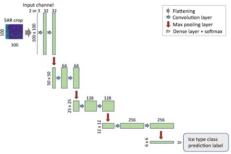 Proof of Concept for Sea Ice Stage of Development Classification Using ...