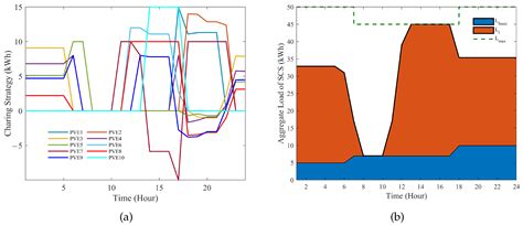 Distributed Charging Strategy of PEVs in SCS with Feeder Constraints ...