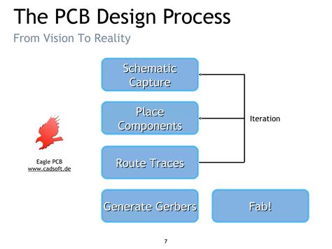 Image result for PCB Design Process