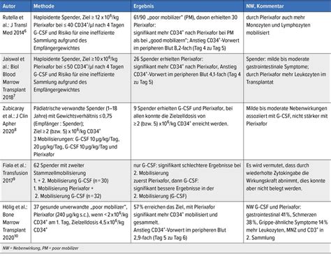Einsatz von Plerixafor bei gesunden Stammzellspendern - Onkologie ...