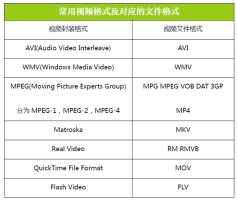 视频格式那么多，MP4/RMVB/MKV/AVI 等，这些视频格式与编码压缩标准 mpeg4，H.264.H.265 等有什么关系？ - 知乎