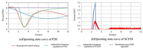 Multi-Energy Cooperative Primary Frequency Regulation Analysis of a ...